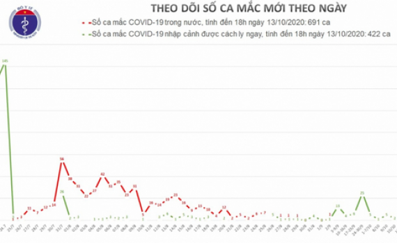 Chiều 13/10, Việt Nam c&oacute; th&ecirc;m 3 ca mắc Covid-19, đều c&aacute;ch ly khi nhập cảnh