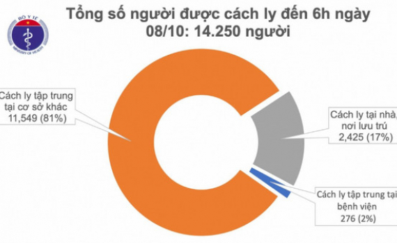 Đến s&aacute;ng 8/10, Việt Nam c&ograve;n 38 bệnh nh&acirc;n COVID-19 đang điều trị