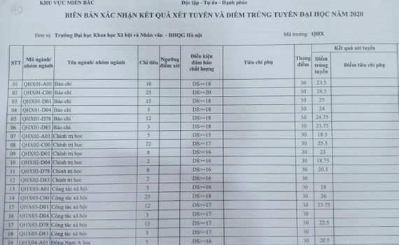 Điểm cao nhất đỗ ĐH Khoa học-Xã hội và Nhân văn (ĐHQG H&agrave; Nội) l&agrave; 30 điểm