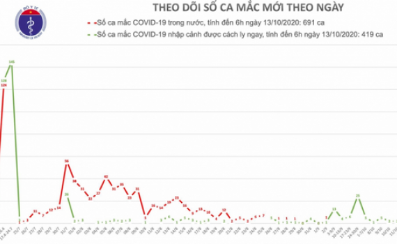 Kh&ocirc;ng c&oacute; ca mắc Covid-19 mới, 25 ca c&oacute; kết quả &acirc;m t&iacute;nh từ 1-3 lần