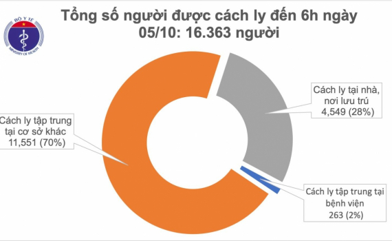 Kh&ocirc;ng c&oacute; ca mắc Covid-19 mới, th&ecirc;m 7 bệnh nh&acirc;n kết quả &acirc;m t&iacute;nh 1-3 lần
