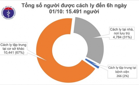 Th&ecirc;m 1 ca mắc mới COVID-19 l&agrave; người nhập cảnh từ Nga