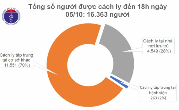 Việt Nam ghi nhận th&ecirc;m một ca mắc COVID-19 l&agrave; chuy&ecirc;n gia người Ph&aacute;p