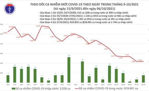 Bản tin Covid-19 tối 6-10: Ghi nhận 4.363 ca nhiễm mới; hơn 48 triệu liều vaccine đ&atilde; được ti&ecirc;m