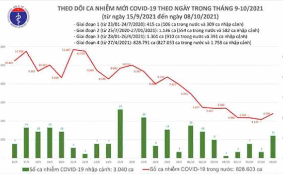 Bản tin Covid-19 tối 8-10: H&agrave; Nội th&ecirc;m 01 ca F0, cả nước th&ecirc;m 4.806 ca