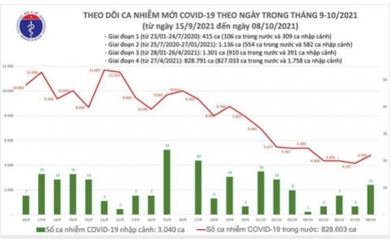 Bản tin Covid-19 tối 9-10: 4.513 ca nhiễm mới; H&agrave; Nội kh&ocirc;ng th&ecirc;m ca F0; trong ng&agrave;y cả nước ghi nhận 105 ca tử vong