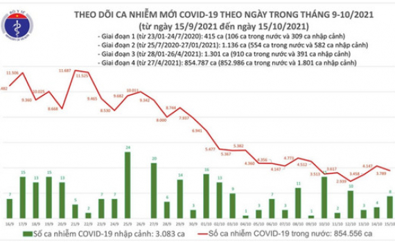 Th&ecirc;m 3.797 ca mắc COVID-19 tại 47 tỉnh, th&agrave;nh