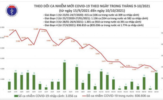Bản tin Covid-19 tối 10-10: Cả nước c&oacute; 3.528 ca nhiễm mới; H&agrave; Nội kh&ocirc;ng th&ecirc;m F0