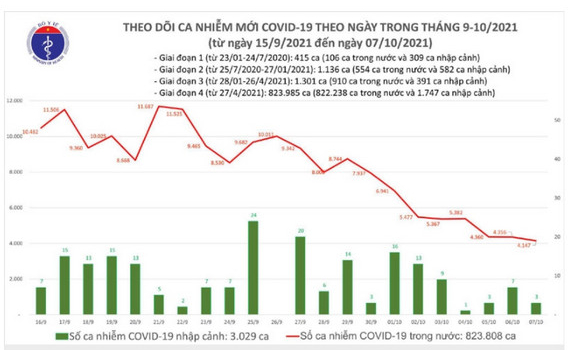 Bản tin Covid-19 tối 7-10: Ghi nhận 4.150 ca nhiễm mới, H&agrave; Nội th&ecirc;m một ca trong khu c&aacute;ch ly