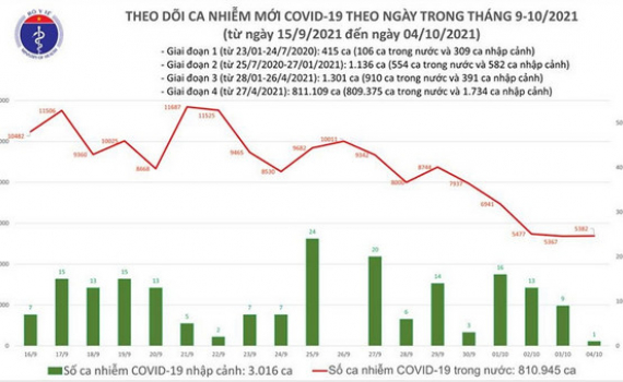 Bản tin Covid-19 tối 4-10: Ghi nhận 5.383 ca nhiễm mới; hơn 45 triệu liều vaccine đ&atilde; được ti&ecirc;m