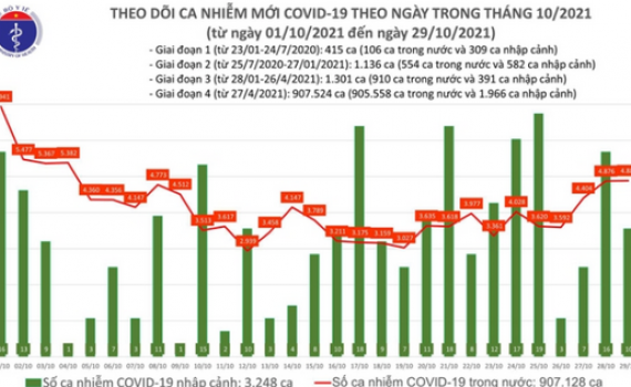 Ng&agrave;y 29/10: Th&ecirc;m 4.899 ca mắc COVID-19 tại 50 tỉnh, th&agrave;nh