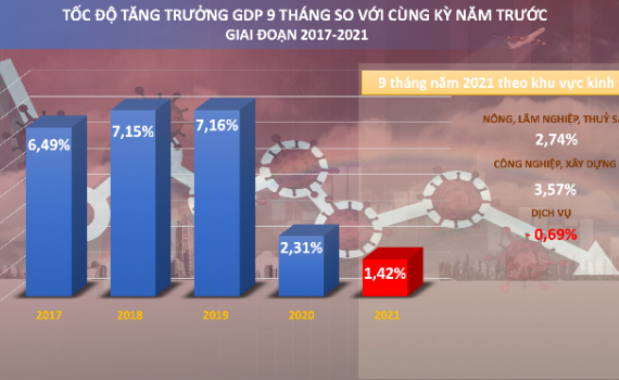 Bức tranh kinh tế Việt Nam 9 th&aacute;ng năm 2021 
