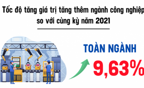 Chỉ số sản xuất c&ocirc;ng nghiệp tăng 9,63%