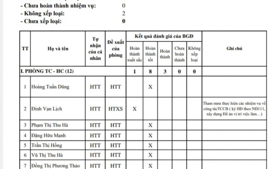 Kết quả b&igrave;nh x&eacute;t, xếp loại lao động th&aacute;ng 9/2023 của Đ&agrave;i PT&TH Ninh B&igrave;nh