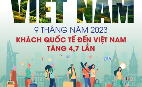 Kh&aacute;ch quốc tế đến Việt Nam tăng 4,7 lần trong 9 th&aacute;ng của năm 2023