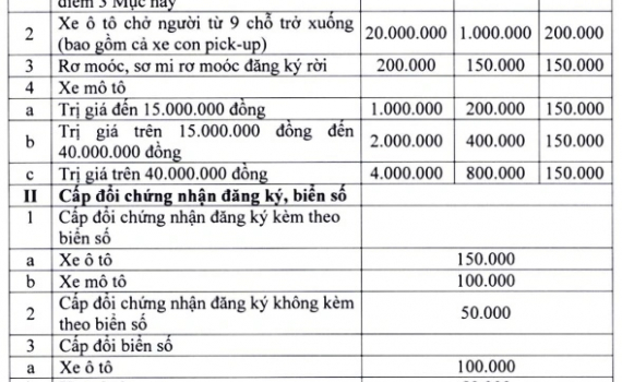 Từ 22-10: Quy định mức thu, chế độ thu, nộp, miễn, quản l&yacute; lệ ph&iacute; đăng k&yacute;, cấp biển phương tiện giao th&ocirc;ng cơ giới đường bộ