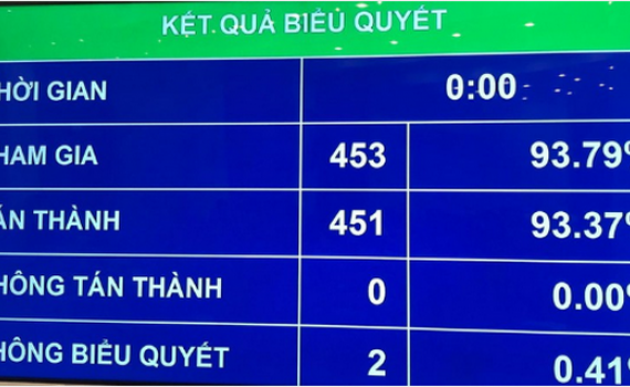 Quốc hội quyết tăng lương l&ecirc;n 1,6 triệu đồng/th&aacute;ng từ 1/7/2020