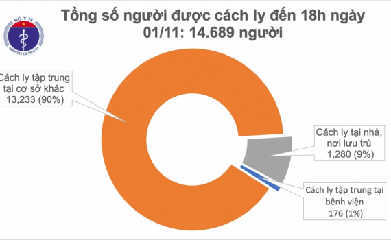 Kh&ocirc;ng c&oacute; ca mắc mới, Việt Nam c&aacute;ch ly 14.689 người để ph&ograve;ng dịch COVID-19