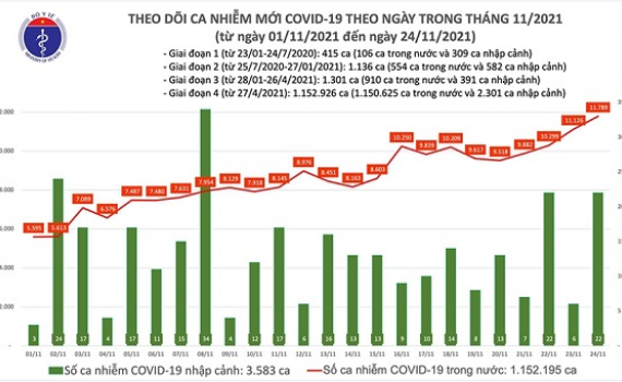 Covid tối nay 24-11: Ghi nhận 11.789 ca mắc mới tại 59 địa phương; gần 26.000 bệnh nh&acirc;n ra viện