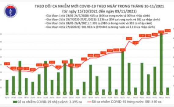 Ng&agrave;y 9/11 th&ecirc;m 8.133 ca mắc COVID-19 tại 55 tỉnh, th&agrave;nh phố