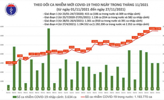 Th&ecirc;m 13.063 ca mắc COVID-19 tại 60 tỉnh, th&agrave;nh phố