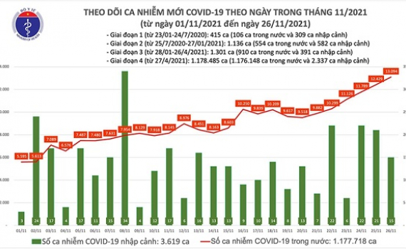 Tin Covid tối 26-11: Cả nước th&ecirc;m 13.109 ca nhiễm mới; 12.368 bệnh nh&acirc;n được c&ocirc;ng bố khỏi bệnh