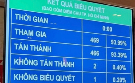 Quốc hội quyết định giao th&ecirc;m tr&aacute;ch nhiệm cho c&ocirc;ng an x&atilde;