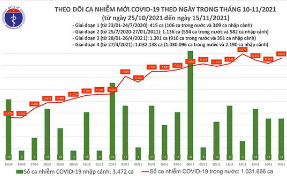 Tin Covid tối 15-11: Cả nước ghi nhận 8.616 ca nhiễm mới; Bến Tre, Quảng Ng&atilde;i, Quảng Ninh th&ecirc;m ổ dịch