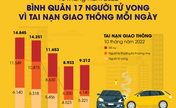 10 th&aacute;ng năm 2022, cả nước xảy ra 9.212 vụ tai nạn giao th&ocirc;ng