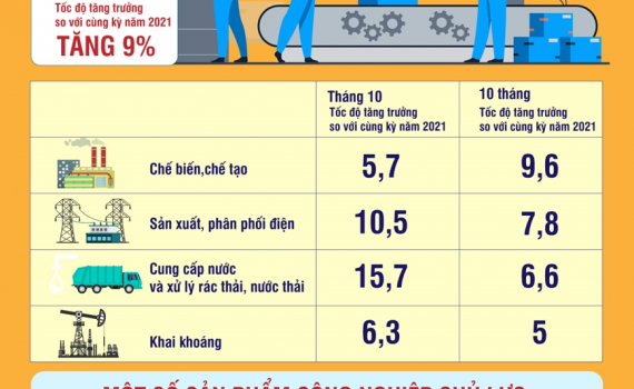 Sản xuất c&ocirc;ng nghiệp 10 th&aacute;ng năm 2022 tăng 9%