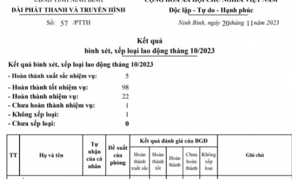 Kết quả b&igrave;nh x&eacute;t, xếp loại lao động th&aacute;ng 10/2023 của Đ&agrave;i PT&TH Ninh B&igrave;nh