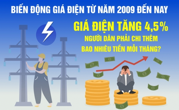 Gi&aacute; điện tăng từ ng&agrave;y 9-11: Người d&acirc;n phải chi th&ecirc;m bao nhi&ecirc;u tiền mỗi th&aacute;ng?