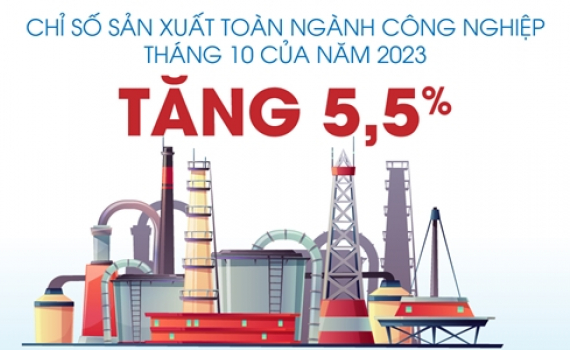 Chỉ số sản xuất to&agrave;n ng&agrave;nh c&ocirc;ng nghiệp th&aacute;ng 10 của năm 2023