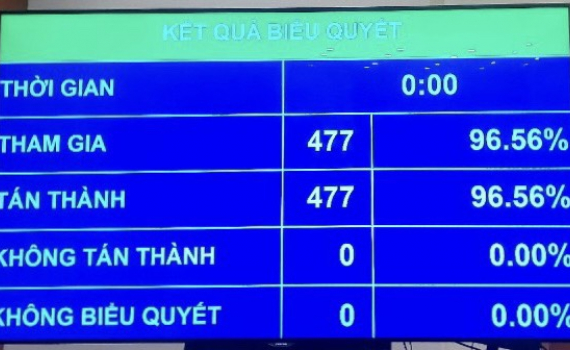 Th&ocirc;ng qua Nghị quyết Kỳ họp thứ 6, Quốc hội kh&oacute;a XV