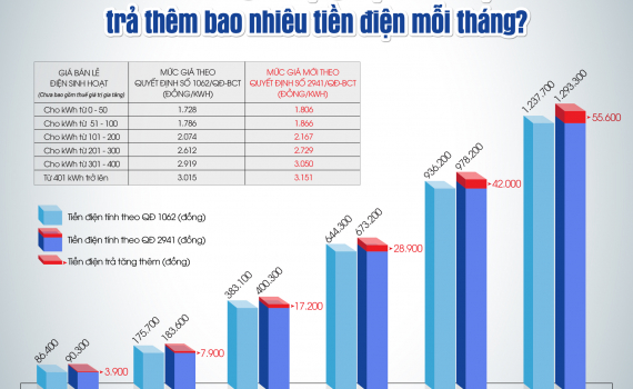 Gi&aacute; b&aacute;n lẻ điện b&igrave;nh qu&acirc;n tăng tương ứng 4,5%