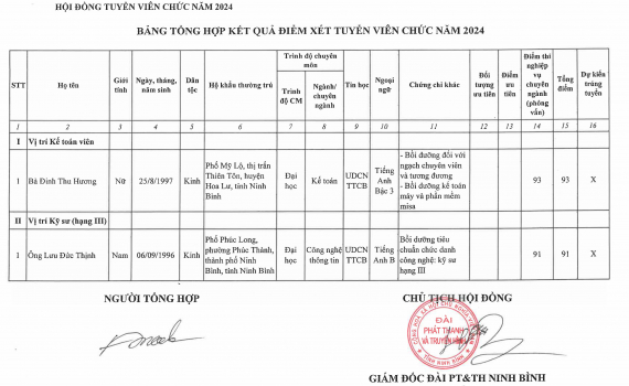 Bảng tổng hợp kết quả điểm xét tuyển viên chức năm 2024 của Đài PT&TH Ninh Bình