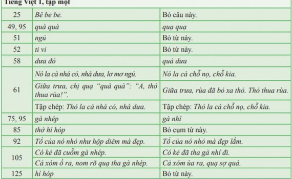 Bộ GD-ĐT ph&ecirc; duyệt bộ t&agrave;i liệu chỉnh sửa "sạn" SGK Tiếng Việt C&aacute;nh Diều