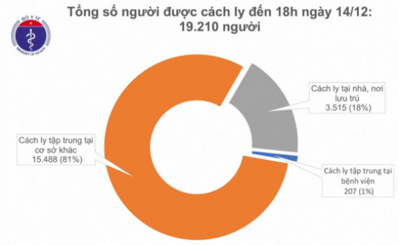 Ng&agrave;y 14/12, Việt Nam c&oacute; th&ecirc;m 5 ca nhập cảnh mắc Covid-19
