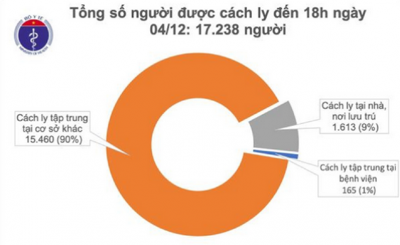Ng&agrave;y 4/12, Việt Nam kh&ocirc;ng ghi nhận ca mắc mới COVID-19
