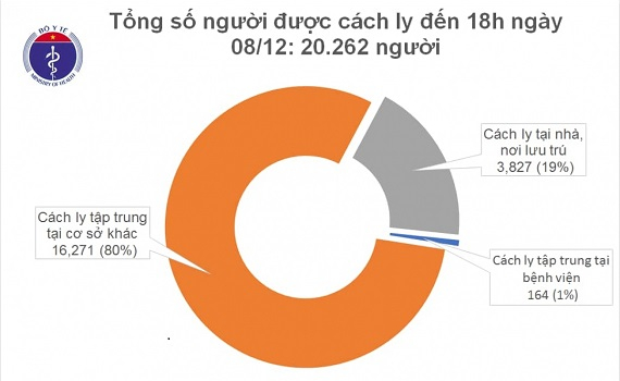 Ng&agrave;y 8/12, Việt Nam c&oacute; th&ecirc;m 10 ca mắc COVID-19 c&aacute;ch ly khi nhập cảnh