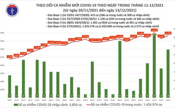 Ca nhiễm Covid tối 13-12: Cả nước ghi nhận 15.377 F0; H&agrave; Nội đứng đầu với 1.000 ca mắc mới