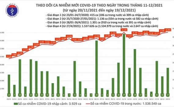 Ca nhiễm Covid tối 19-12: Cả nước th&ecirc;m 10.542 F0 trong cộng đồng; H&agrave; Nội c&oacute; số ca mắc mới cao nhất cả nước