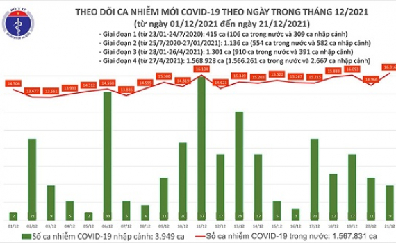 Ca nhiễm Covid tối 21-12: Th&ecirc;m 16.325 ca nhiễm mới; H&agrave; Nội ng&agrave;y thứ 3 li&ecirc;n tiếp F0 cao nhất cả nước