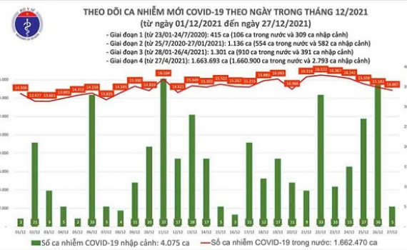 Ca nhiễm Covid tối 27-12: Cả nước th&ecirc;m 10.418 ca trong cộng đồng; H&agrave; Nội F0 tăng cao kỷ lục