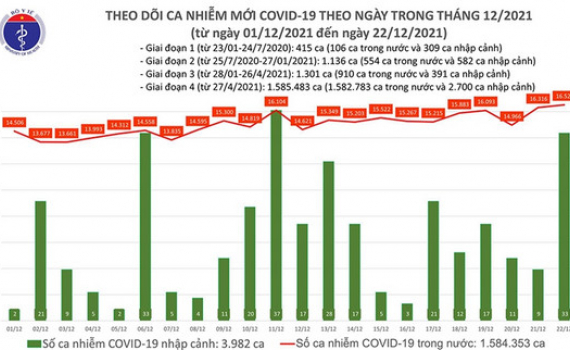 Ca nhiễm Covid tối 22-12: Cả nước ghi nhận 16.555 ca nhiễm mới; hơn 141 triệu liều vắc xin đ&atilde; được ti&ecirc;m