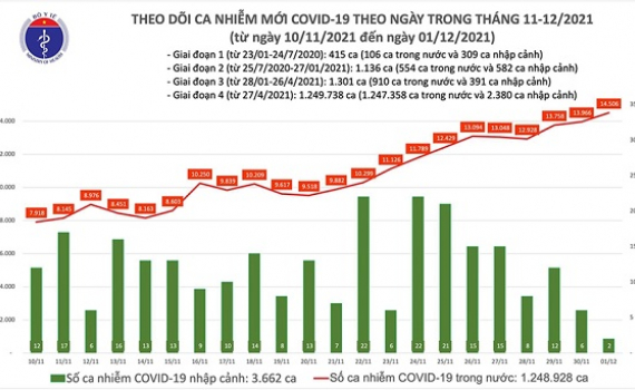 Ca nhiễm Covid tối 1-12: Cả nước th&ecirc;m 14.508 ca nhiễm mới; Đắk Lắk, TP Hồ Ch&iacute; Minh, C&agrave; Mau F0 tăng mạnh