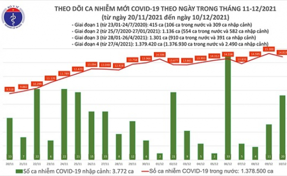 Ca nhiễm Covid tối 10-12: Cả nước th&ecirc;m 8.843 ca cộng đồng; Bến Tre, Bạc Li&ecirc;u, Hải Ph&ograve;ng F0 tăng mạnh