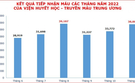 Viện Huyết học-Truyền m&aacute;u Trung ương tạm ngừng tiếp nhận m&aacute;u nh&oacute;m A, B