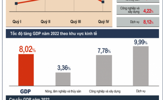 10 sự kiện kinh tế nổi bật năm 2022