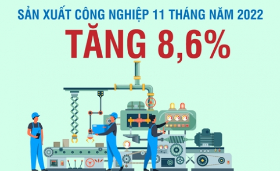 Chỉ số sản xuất c&ocirc;ng nghiệp 11 th&aacute;ng năm 2022 tăng 8,6%